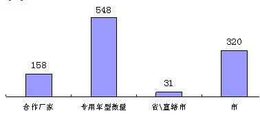 東風(fēng)天錦銷量柱狀圖