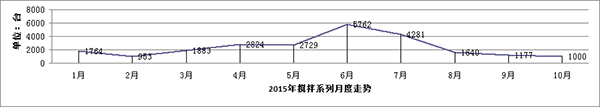 2015年混凝土攪拌車系列月度走勢