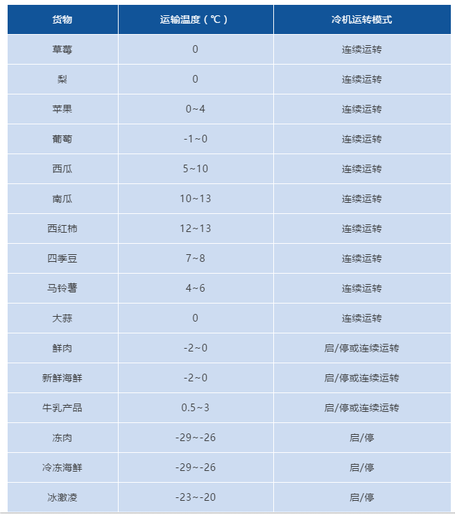 冷藏車?yán)浨埃仨氈缼w預(yù)冷知識(shí)！