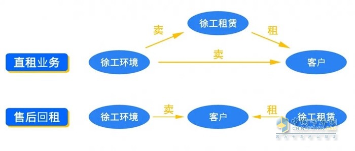 融資租賃業(yè)務分為直租和回租兩種模式