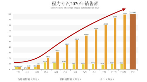 程阿羅總經理親自主持了倒計時祝賀活動，隨著時針指向10：38分這個激動人心的時刻，全場響起了熱烈的掌聲、歡呼聲，100余響禮炮齊鳴，五彩禮花繽紛落下，在KT展示板上凸顯出75億巨型數字，大廳演播畫面定格在75.58億這個耀眼的成績單上。